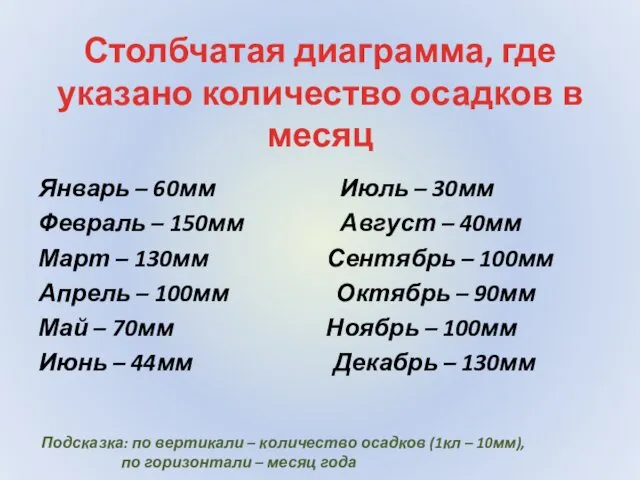 Столбчатая диаграмма, где указано количество осадков в месяц Январь – 60мм