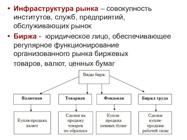 Инфраструктура рынка – совокупность институтов, служб, предприятий, обслуживающих рынок Биржа -