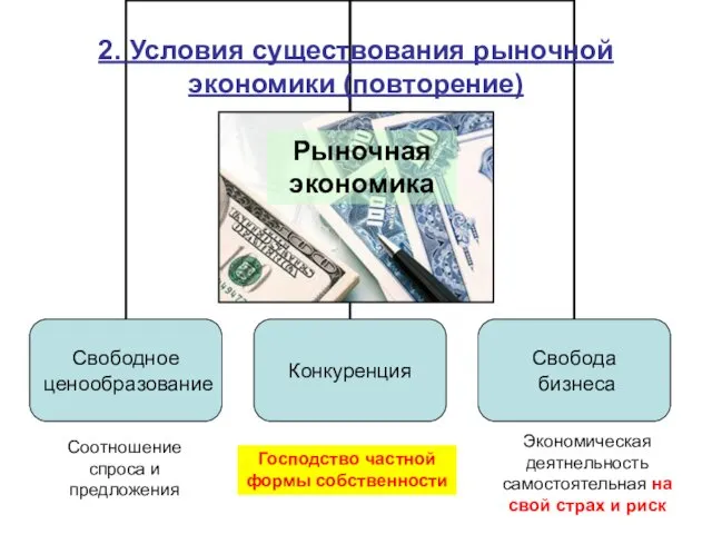 2. Условия существования рыночной экономики (повторение) Рыночная экономика Соотношение спроса и