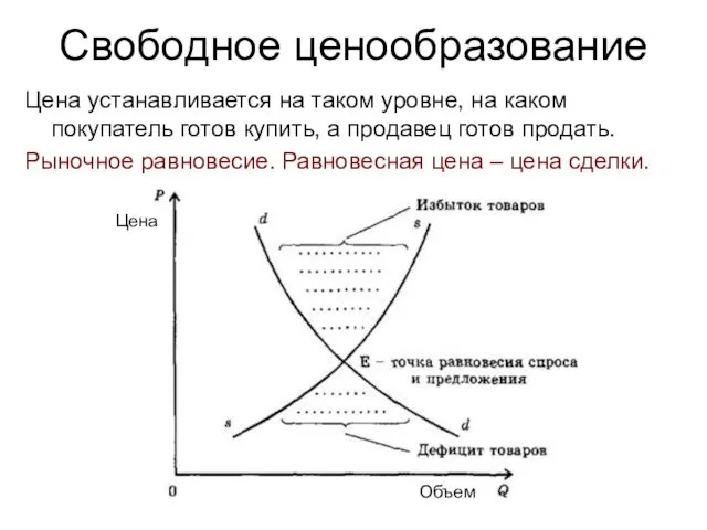 Свободное ценообразование Цена устанавливается на таком уровне, на каком покупатель готов