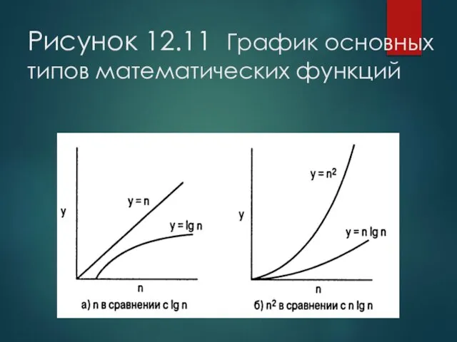 Рисунок 12.11 График основных типов математических функций