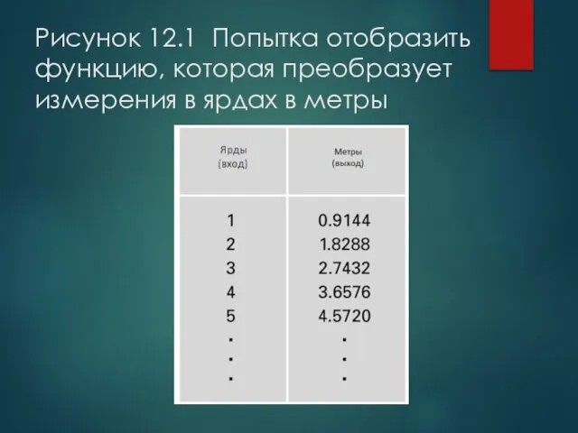 Рисунок 12.1 Попытка отобразить функцию, которая преобразует измерения в ярдах в метры