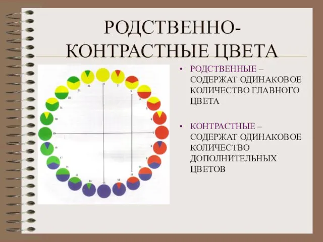 РОДСТВЕННО-КОНТРАСТНЫЕ ЦВЕТА РОДСТВЕННЫЕ – СОДЕРЖАТ ОДИНАКОВОЕ КОЛИЧЕСТВО ГЛАВНОГО ЦВЕТА КОНТРАСТНЫЕ – СОДЕРЖАТ ОДИНАКОВОЕ КОЛИЧЕСТВО ДОПОЛНИТЕЛЬНЫХ ЦВЕТОВ