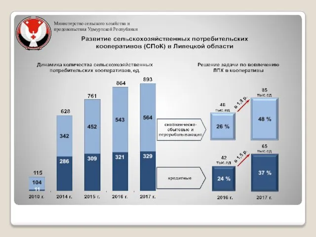 Министерство сельского хозяйства и продовольствия Удмуртской Республики