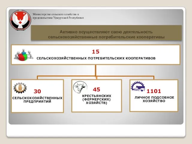 Активно осуществляют свою деятельность сельскохозяйственные потребительские кооперативы Министерство сельского хозяйства и продовольствия Удмуртской Республики