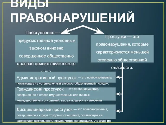 ВИДЫ ПРАВОНАРУШЕНИЙ Преступление — это предусмотренное уголовным законом виновно совершенное общественно