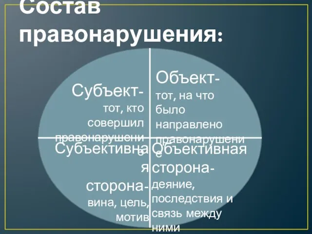 Состав правонарушения: Субъект- тот, кто совершил правонарушение Объект- тот, на что