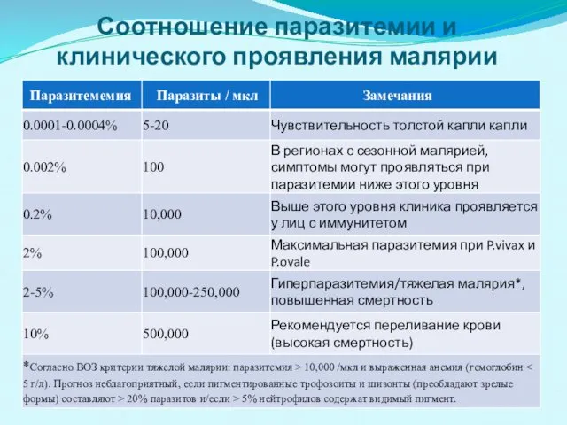 Соотношение паразитемии и клинического проявления малярии