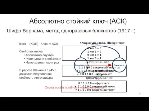 Абсолютно стойкий ключ (АСК) Шифр Вернама, метод одноразовых блокнотов (1917 г.)