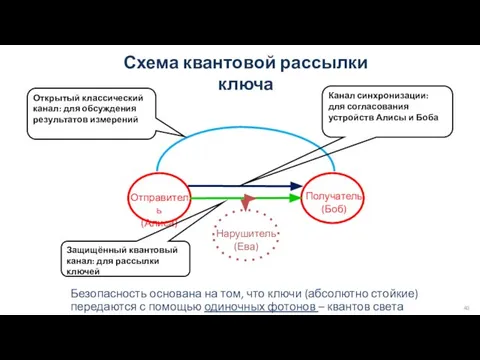 Схема квантовой рассылки ключа Защищённый квантовый канал: для рассылки ключей Открытый