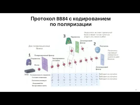 Два поляризационных базиса Выбирается случайно Выбирается случайно Выбирается случайно Получатель производит