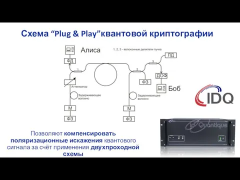 Схема “Plug & Play”квантовой криптографии Позволяют компенсировать поляризационные искажения квантового сигнала за счёт применения двухпроходной схемы