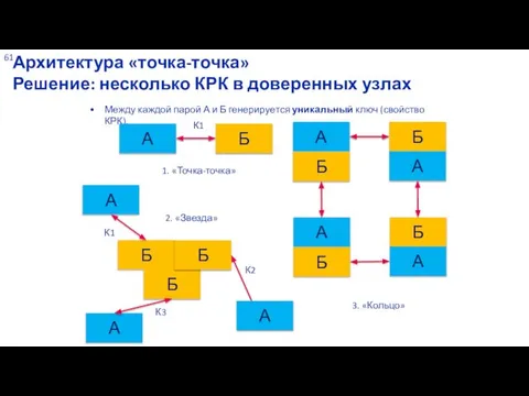 Между каждой парой А и Б генерируется уникальный ключ (свойство КРК).