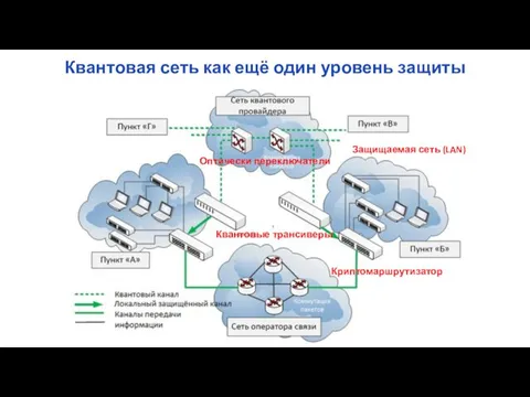 Квантовая сеть как ещё один уровень защиты Квантовые трансиверы Криптомаршрутизатор Защищаемая сеть (LAN) Оптически переключатели