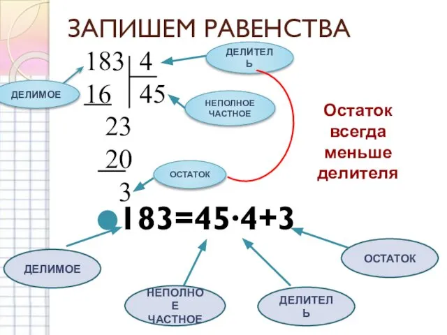 ЗАПИШЕМ РАВЕНСТВА 183=45∙4+3 ДЕЛИМОЕ НЕПОЛНОЕ ЧАСТНОЕ ДЕЛИТЕЛЬ ОСТАТОК 183 4 16