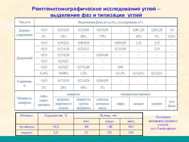 Рентгенотомографическое исследование углей – выделение фаз и типизация углей Основные минералы-примеси в углях по «TomAnalysis»