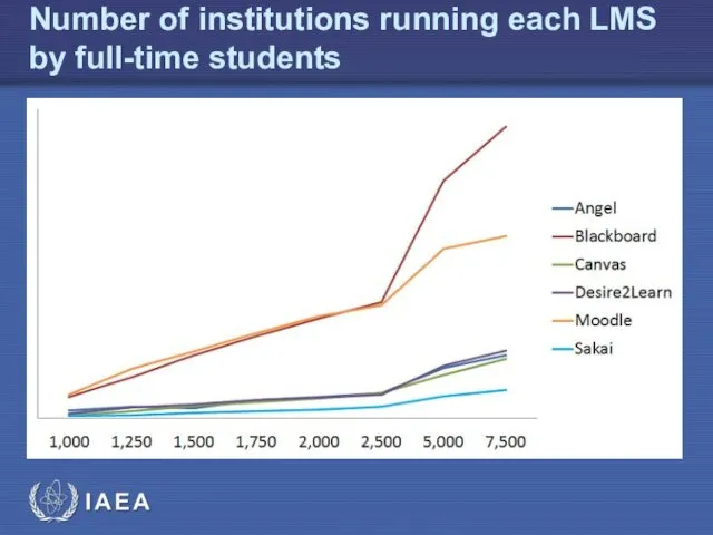 Number of institutions running each LMS by full-time students