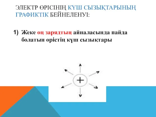 ЭЛЕКТР ӨРІСІНІҢ КҮШ СЫЗЫҚТАРЫНЫҢ ГРАФИКТІК БЕЙНЕЛЕНУІ: Жеке оң зарядтың айналасында пайда болатын өрістің күш сызықтары