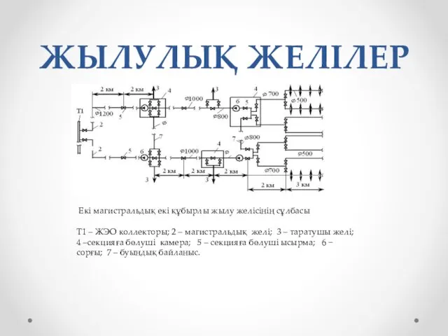 ЖЫЛУЛЫҚ ЖЕЛІЛЕР Екі магистральдық екі құбырлы жылу желісінің сұлбасы T1 –