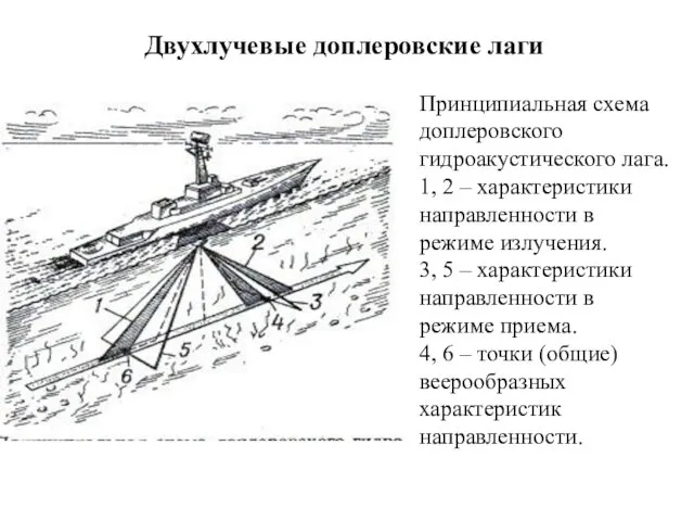 Двухлучевые доплеровские лаги Принципиальная схема доплеровского гидроакустического лага. 1, 2 –