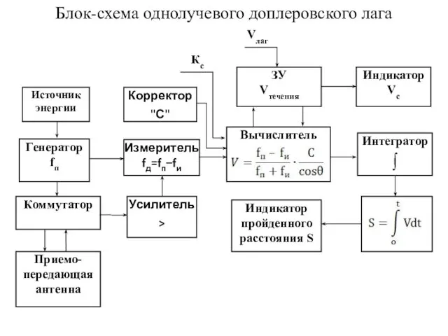 Блок-схема однолучевого доплеровского лага