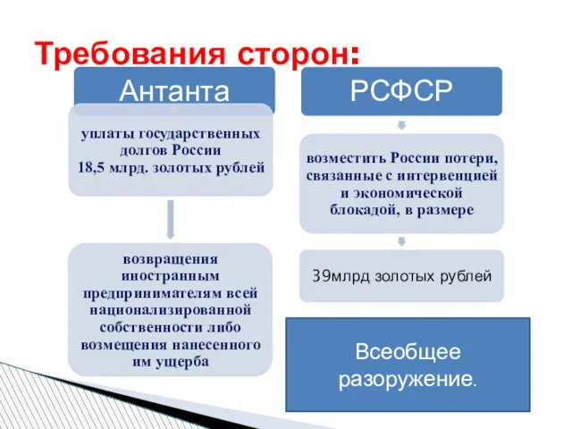 Антанта уплаты государственных долгов России 18,5 млрд. золотых рублей возвращения иностранным