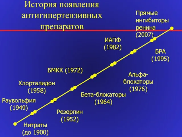 История появления антигипертензивных препаратов Нитраты (до 1900) Резерпин (1952) Бета-блокаторы (1964)