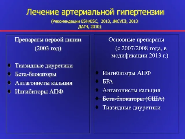 Лечение артериальной гипертензии (Рекомендации ESH/ESC, 2013, JNCVIII, 2013 ДАГ4, 2010) Препараты