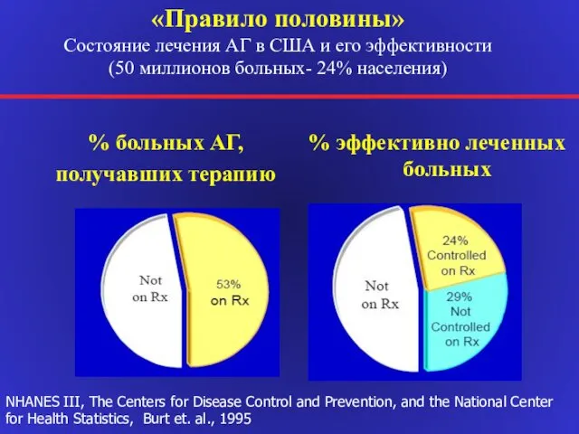 «Правило половины» Состояние лечения АГ в США и его эффективности (50