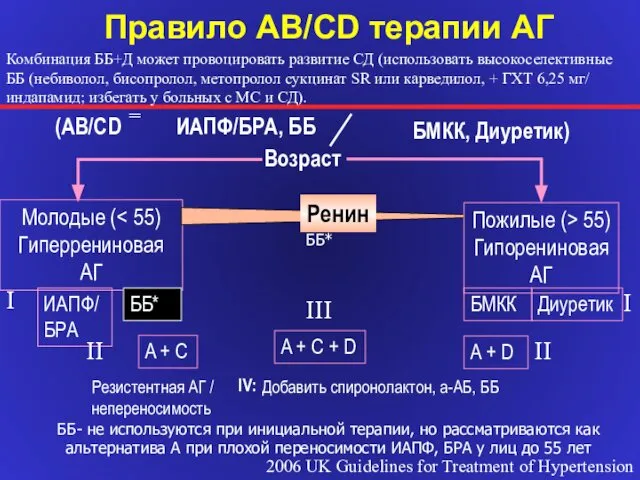 Возраст Молодые ( Гиперрениновая АГ Правило AB/CD терапии АГ ИАПФ/БРА, ББ