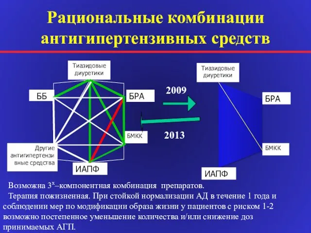 Рациональные комбинации антигипертензивных средств Возможна 3х–компонентная комбинация препаратов. Терапия пожизненная. При