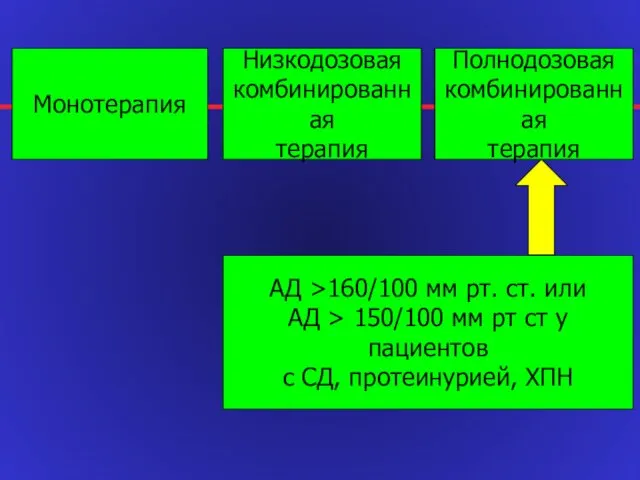 Монотерапия Низкодозовая комбинированная терапия Полнодозовая комбинированная терапия АД >160/100 мм рт.