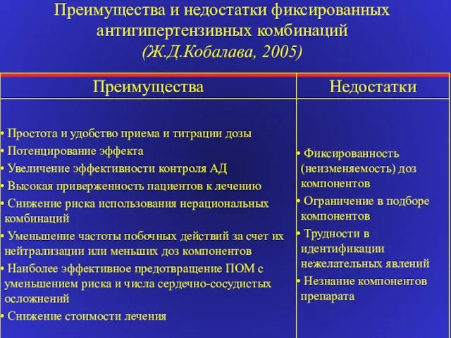 Преимущества и недостатки фиксированных антигипертензивных комбинаций (Ж.Д.Кобалава, 2005)