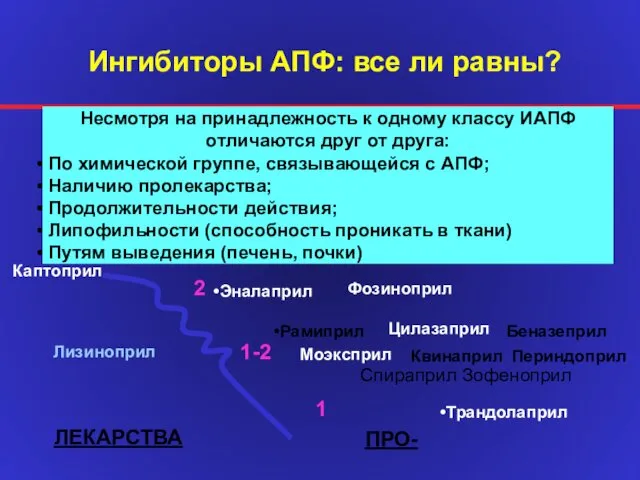 Ингибиторы АПФ: все ли равны? Несмотря на принадлежность к одному классу