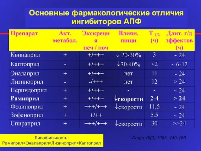 Основные фармакологические отличия ингибиторов АПФ Липофильность: Рамиприл>Эналаприл>Лизиноприл>Каптоприл Drugs 49(3) 1995, 440-466