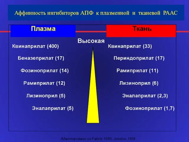 Аффинность ингибиторов АПФ к плазменной и тканевой РААС Адаптировано из Fabris 1990; Jonston,1989