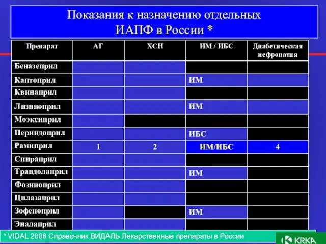 Показания к назначению отдельных ИАПФ в России * * VIDAL 2008