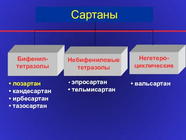 Cартаны Небифениловые тетразолы Негетеро- циклические лозартан кандесартан ирбесартан тазосартан эпросартан тельмисартан вальсартан