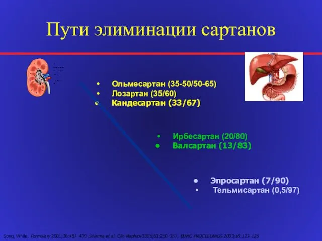 Пути элиминации сартанов Эпросартан (7/90) Тельмисартан (0,5/97) Ольмесартан (35-50/50-65) Лозартан (35/60)