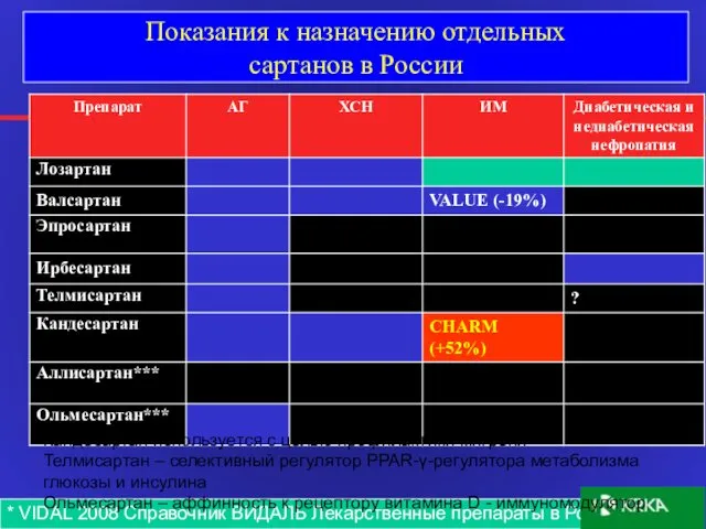 Показания к назначению отдельных сартанов в России * VIDAL 2008 Справочник