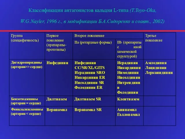 Классификации антагонистов кальция L-типа (T.Toyo-Oka, W.G.Nayler, 1996 г., в модификации Б.А.Сидоренко и соавт., 2002)