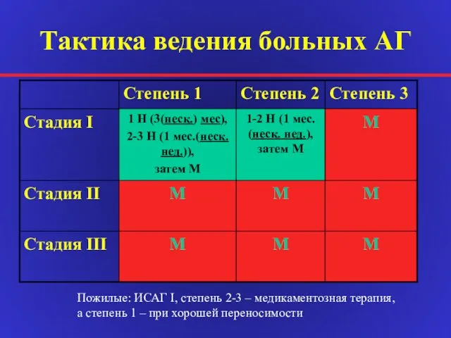 Тактика ведения больных АГ Пожилые: ИСАГ I, степень 2-3 – медикаментозная