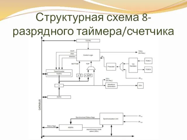 Структурная схема 8-разрядного таймера/счетчика