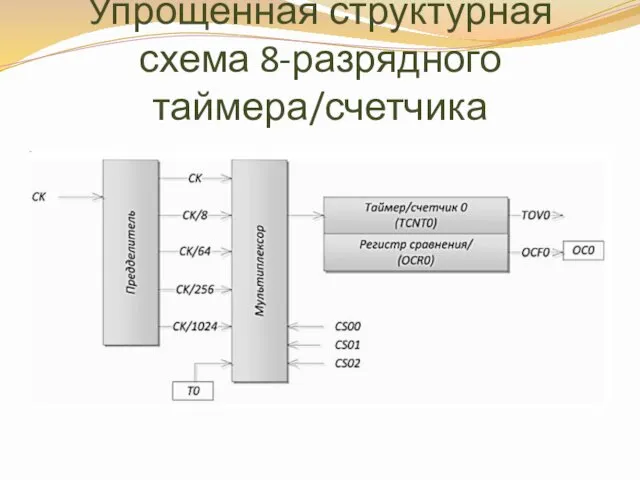 Упрощенная структурная схема 8-разрядного таймера/счетчика