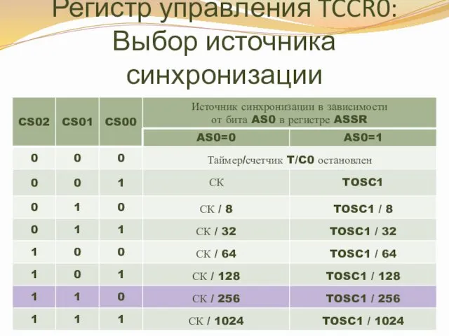 Регистр управления TCCR0: Выбор источника синхронизации