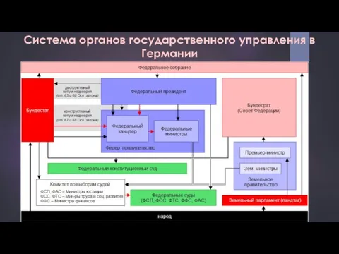 Система органов государственного управления в Германии