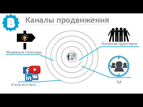 Каналы продвижения Лояльная аудитория ЦА Непрямые спонсоры И все-все-все…