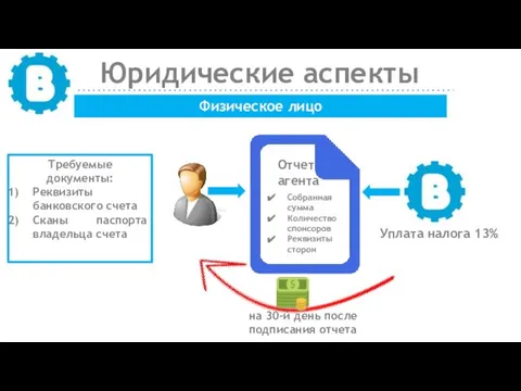 Юридические аспекты Физическое лицо Требуемые документы: Реквизиты банковского счета Сканы паспорта