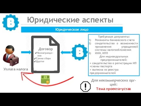 Юридические аспекты Юридическое лицо Требуемые документы: Реквизиты банковского счета свидетельство о