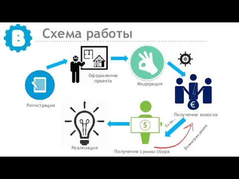 Схема работы Регистрация Оформление проекта Модерация Получение взносов Вознаграждения Реализация Если… Получение суммы сбора